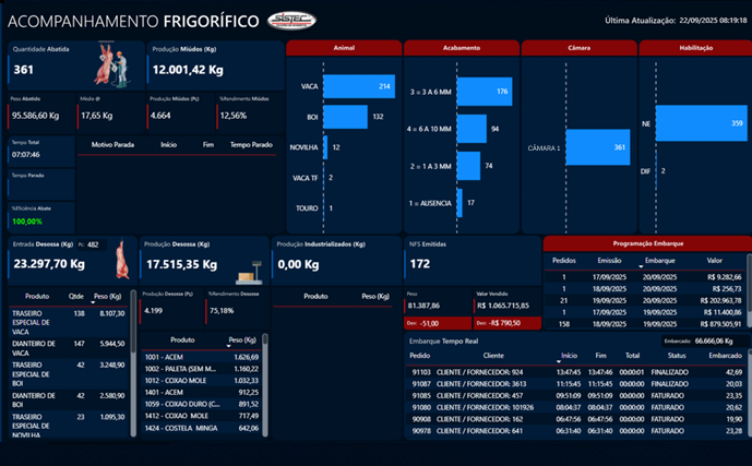 Dashboard Sistec ERP